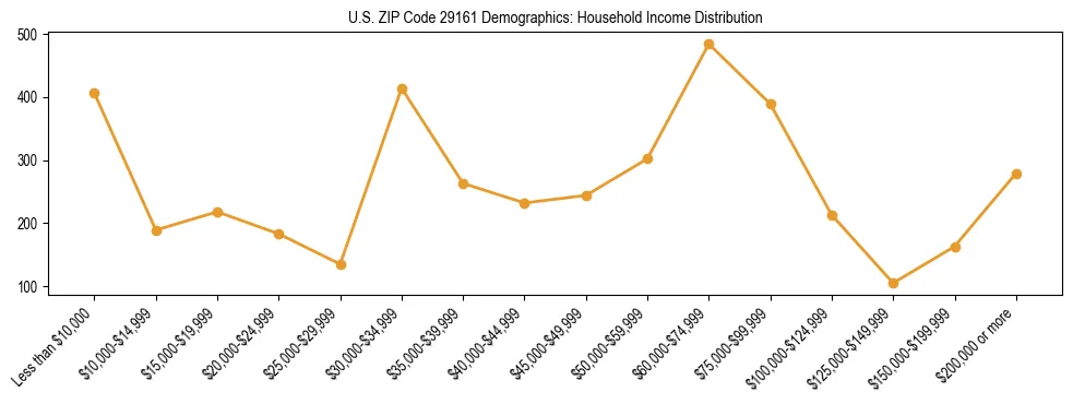 Horizontal bar chart showing household income distribution in US ZIP Code 29161.