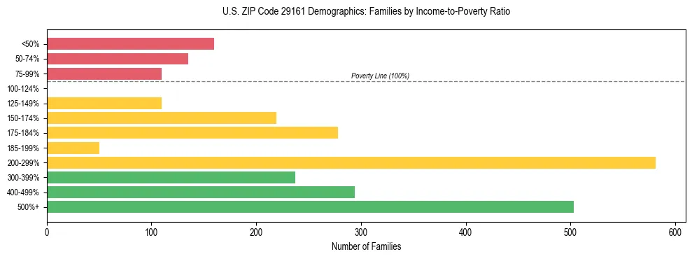 Horizontal bar chart showing family distribution by income-to-poverty ratio in US ZIP Code 29161, based on 2023 ACS data.