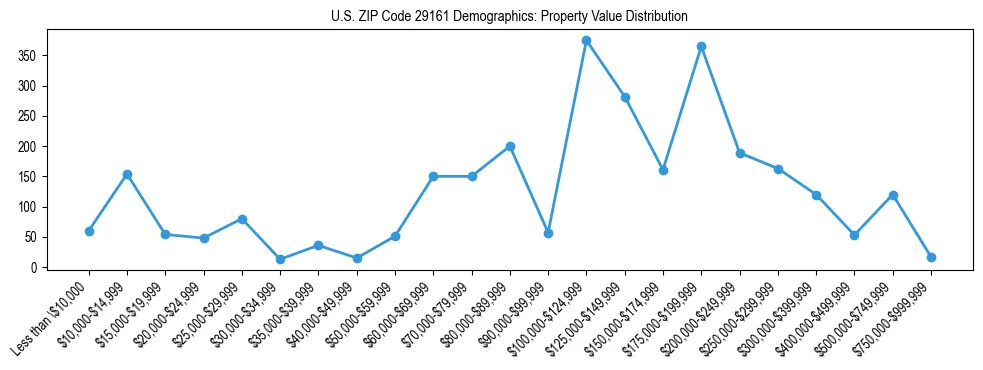 Line chart showing the distribution of property values for owner-occupied housing units in US ZIP Code 29161.
