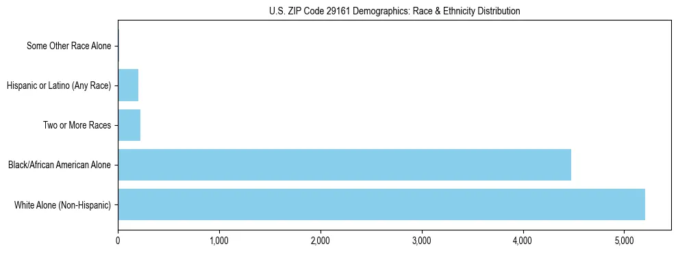 Race and Ethnicity Distribution Chart for US ZIP Code 29161