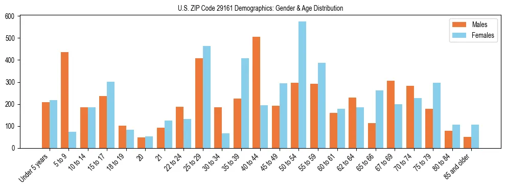 Bar chart showing the population distribution of US ZIP Code 29161 by age group and gender, based on 2023 ACS data.