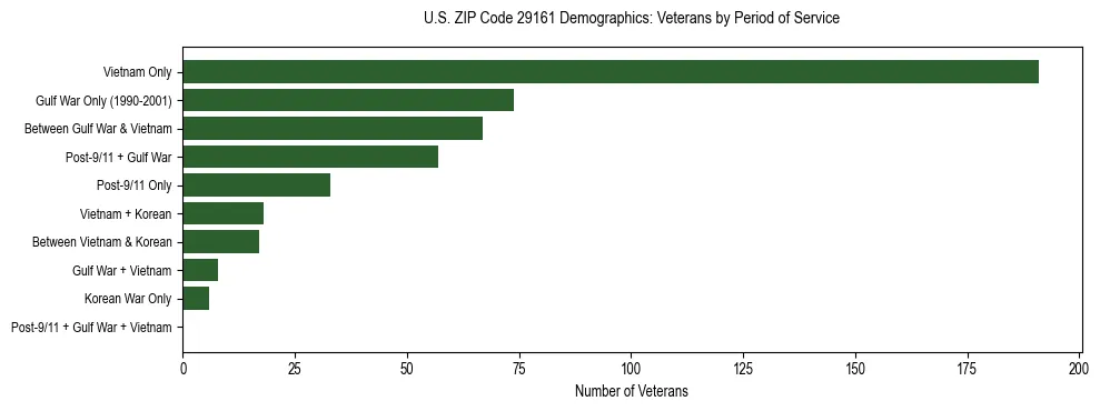 Horizontal bar chart showing veteran distribution by period of military service in US ZIP Code 29161, based on 2023 ACS data.