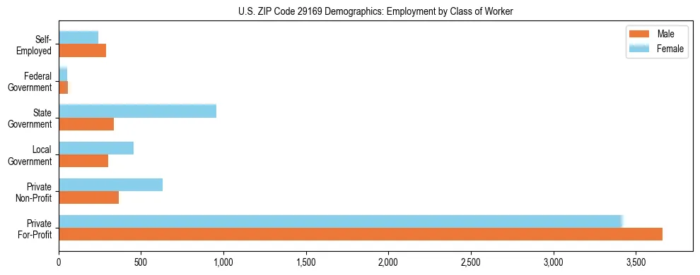 Horizontal bar chart showing employment distribution by class of worker and gender in US ZIP Code 29169, based on 2023 ACS data.