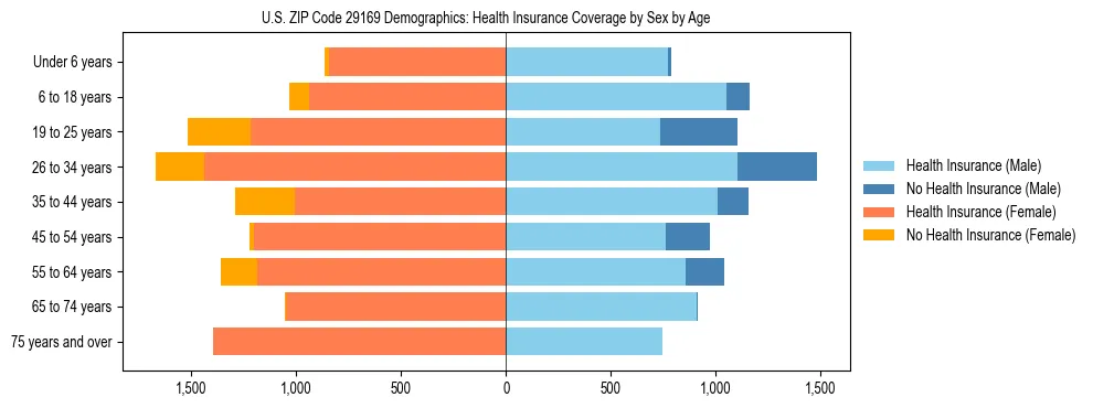 Pyramid chart showing health insurance coverage by age and sex in US ZIP Code 29169.