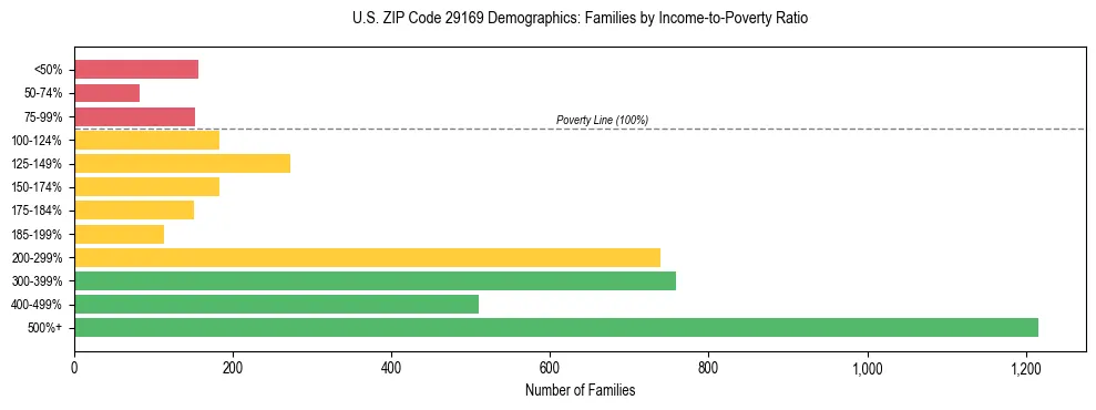 Horizontal bar chart showing family distribution by income-to-poverty ratio in US ZIP Code 29169, based on 2023 ACS data.