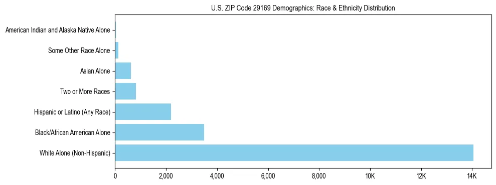 Race and Ethnicity Distribution Chart for US ZIP Code 29169