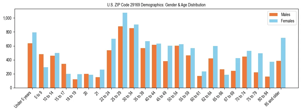 Bar chart showing the population distribution of US ZIP Code 29169 by age group and gender, based on 2023 ACS data.