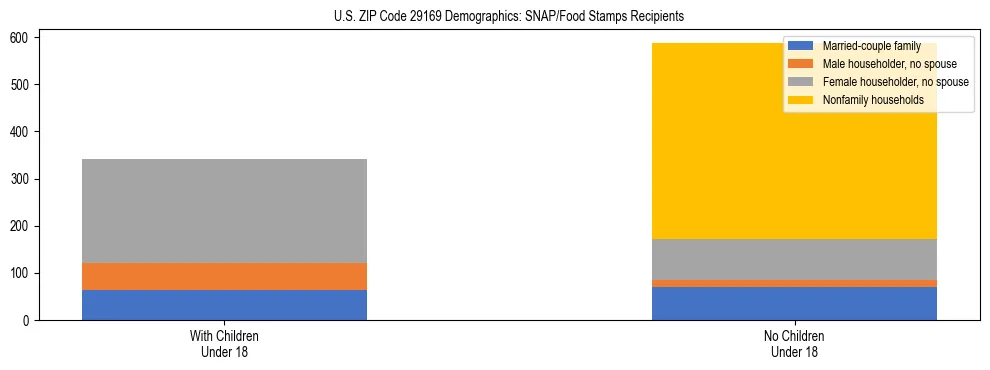 Stacked bar chart showing SNAP/Food Stamps recipient household composition by presence of children under 18 in US ZIP Code 29169, based on 2023 ACS data.