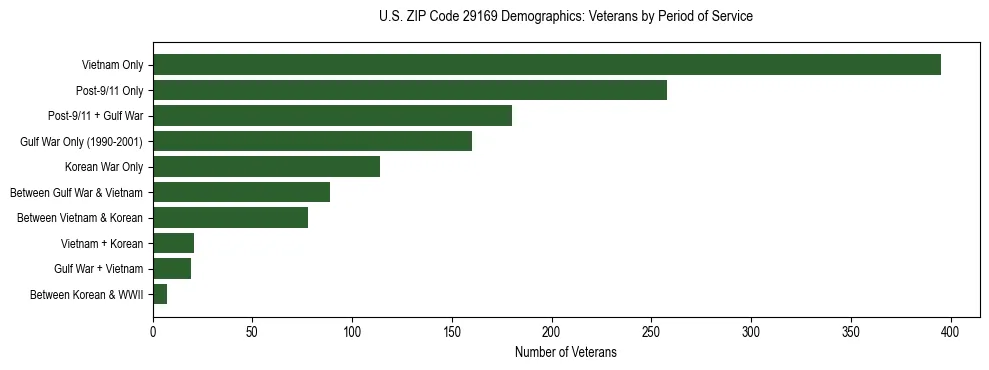 Horizontal bar chart showing veteran distribution by period of military service in US ZIP Code 29169, based on 2023 ACS data.