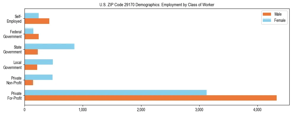 Horizontal bar chart showing employment distribution by class of worker and gender in US ZIP Code 29170, based on 2023 ACS data.