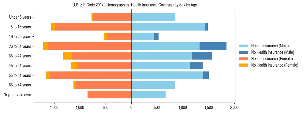 Pyramid chart showing health insurance coverage by age and sex in US ZIP Code 29170.