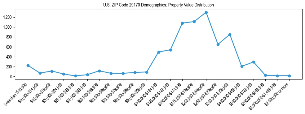 Line chart showing the distribution of property values for owner-occupied housing units in US ZIP Code 29170.