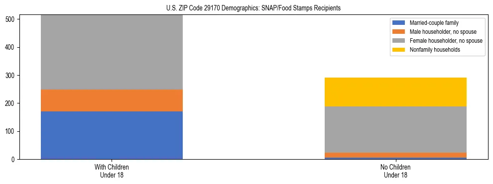 Stacked bar chart showing SNAP/Food Stamps recipient household composition by presence of children under 18 in US ZIP Code 29170, based on 2023 ACS data.