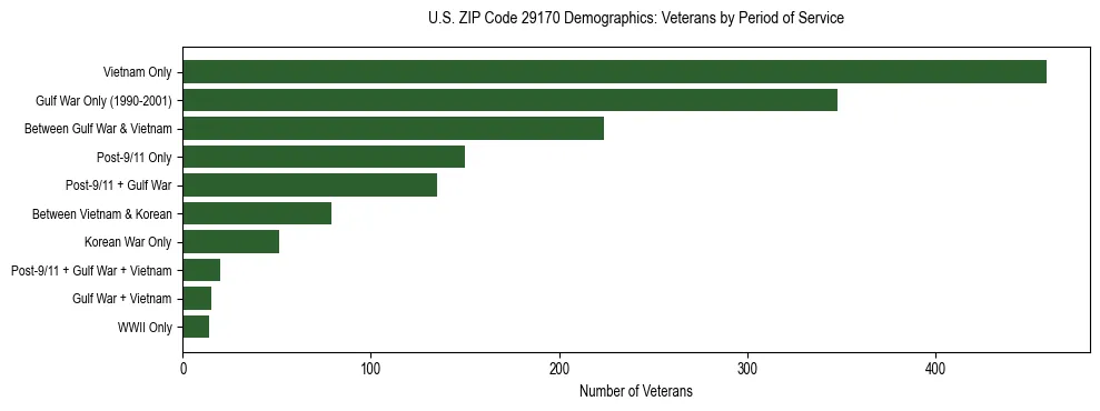 Horizontal bar chart showing veteran distribution by period of military service in US ZIP Code 29170, based on 2023 ACS data.