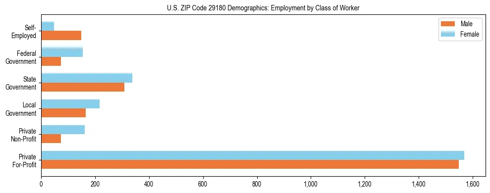 Horizontal bar chart showing employment distribution by class of worker and gender in US ZIP Code 29180, based on 2023 ACS data.