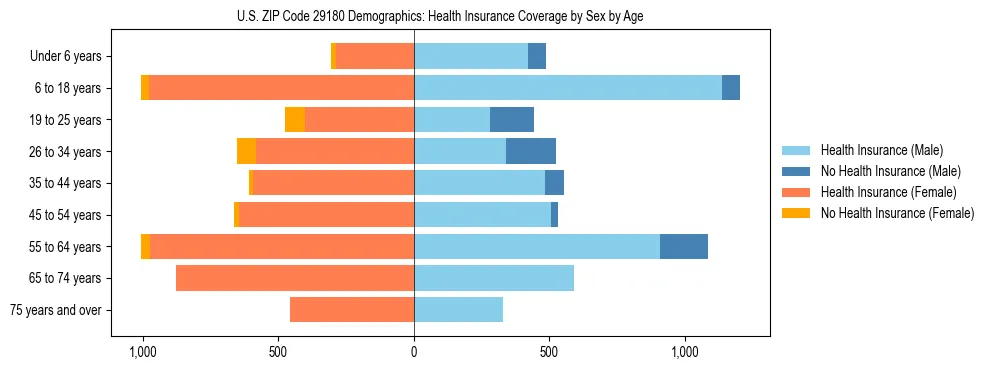 Pyramid chart showing health insurance coverage by age and sex in US ZIP Code 29180.