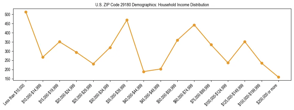 Horizontal bar chart showing household income distribution in US ZIP Code 29180.
