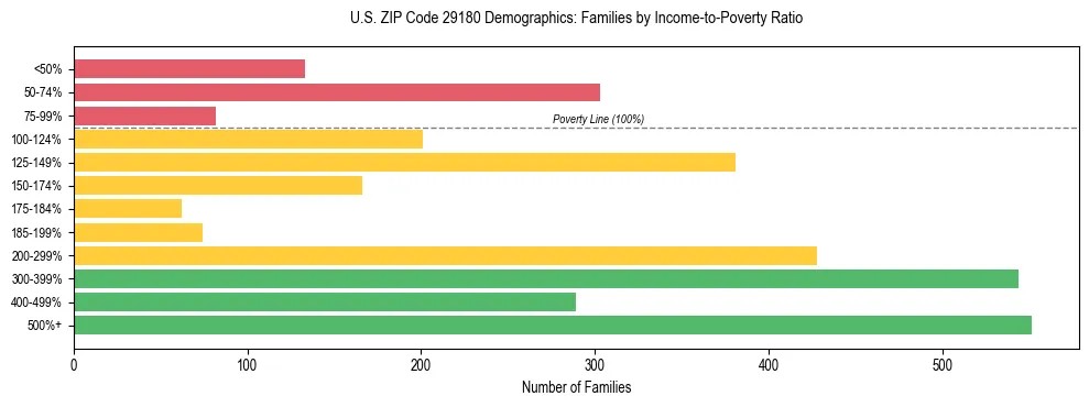 Horizontal bar chart showing family distribution by income-to-poverty ratio in US ZIP Code 29180, based on 2023 ACS data.