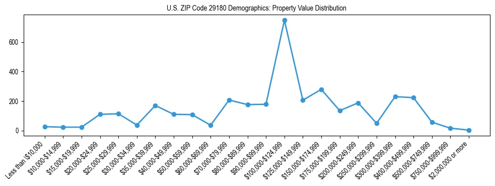 Line chart showing the distribution of property values for owner-occupied housing units in US ZIP Code 29180.