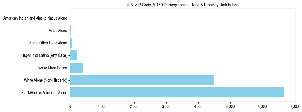 Race and Ethnicity Distribution Chart for US ZIP Code 29180