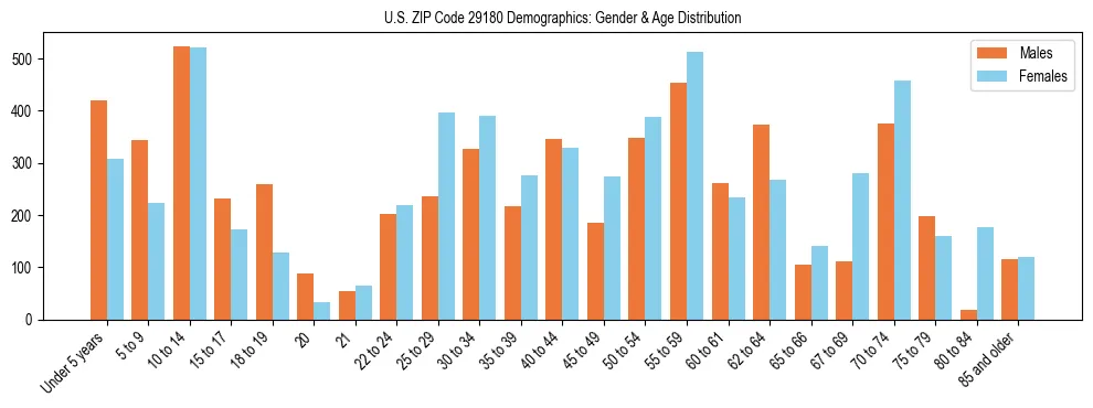 Bar chart showing the population distribution of US ZIP Code 29180 by age group and gender, based on 2023 ACS data.