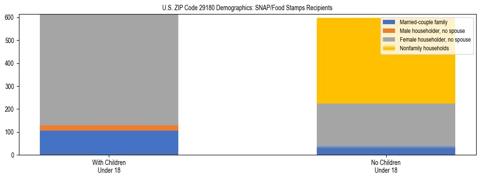 Stacked bar chart showing SNAP/Food Stamps recipient household composition by presence of children under 18 in US ZIP Code 29180, based on 2023 ACS data.