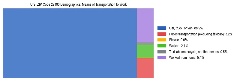 Treemap showing means of transportation to work distribution in US ZIP Code 29180.