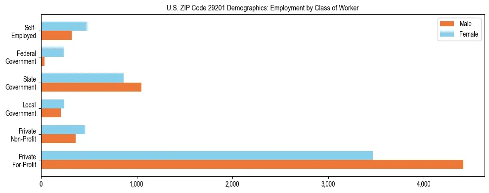Horizontal bar chart showing employment distribution by class of worker and gender in US ZIP Code 29201, based on 2023 ACS data.