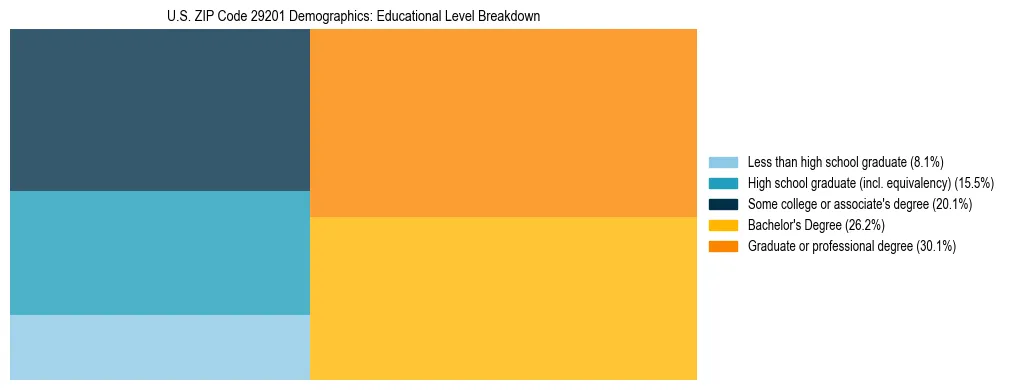 Treemap chart illustrating the educational attainment breakdown for population 25 years and over in US ZIP Code 29201.