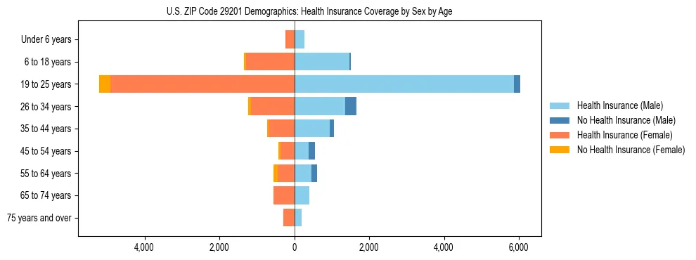 Pyramid chart showing health insurance coverage by age and sex in US ZIP Code 29201.