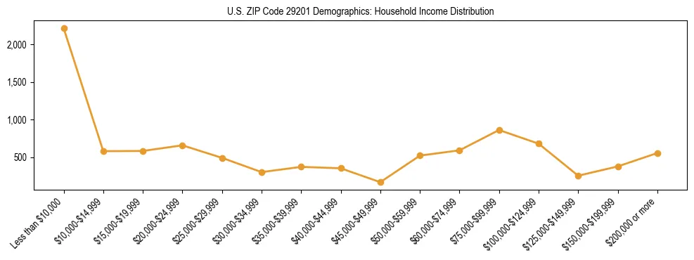 Horizontal bar chart showing household income distribution in US ZIP Code 29201.