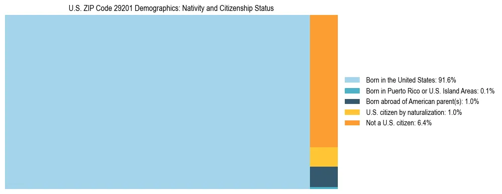 Treemap showing the population distribution by nativity and citizenship status in US ZIP Code 29201 based on U.S. Census data.