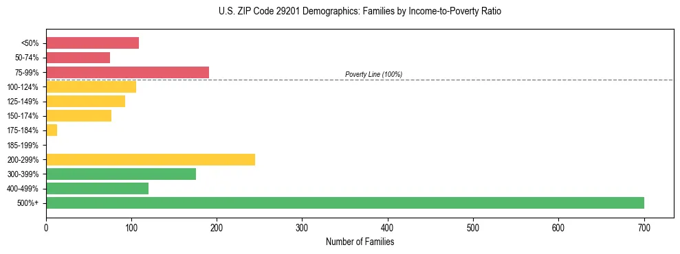 Horizontal bar chart showing family distribution by income-to-poverty ratio in US ZIP Code 29201, based on 2023 ACS data.