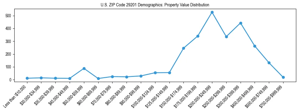 Line chart showing the distribution of property values for owner-occupied housing units in US ZIP Code 29201.