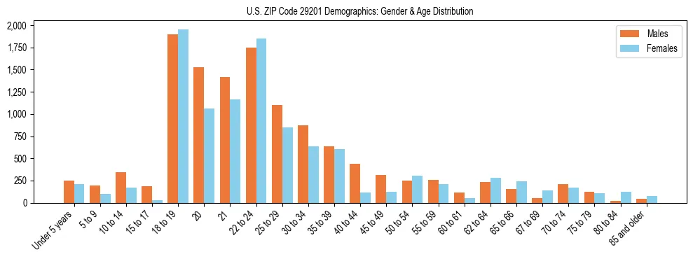 Bar chart showing the population distribution of US ZIP Code 29201 by age group and gender, based on 2023 ACS data.
