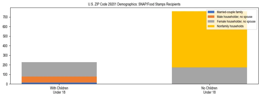 Stacked bar chart showing SNAP/Food Stamps recipient household composition by presence of children under 18 in US ZIP Code 29201, based on 2023 ACS data.