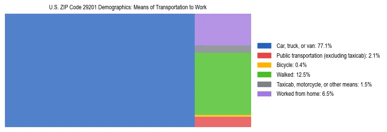 Treemap showing means of transportation to work distribution in US ZIP Code 29201.