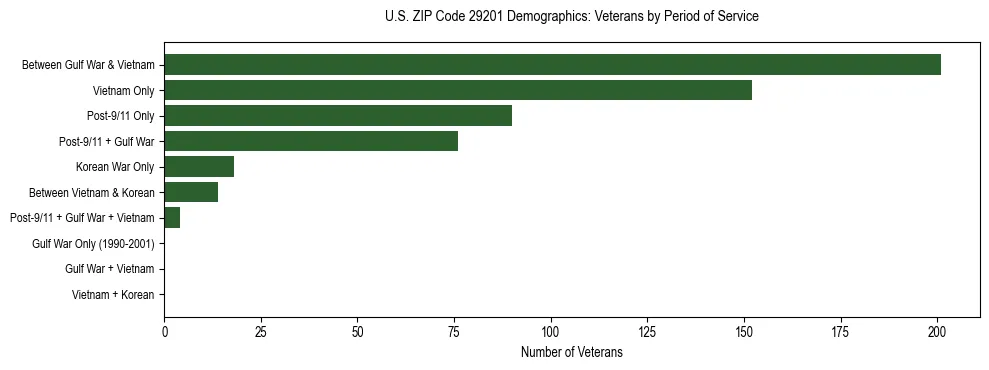Horizontal bar chart showing veteran distribution by period of military service in US ZIP Code 29201, based on 2023 ACS data.
