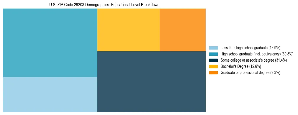 Treemap chart illustrating the educational attainment breakdown for population 25 years and over in US ZIP Code 29203.
