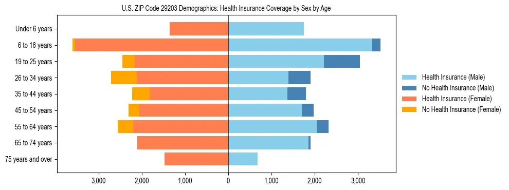 Pyramid chart showing health insurance coverage by age and sex in US ZIP Code 29203.