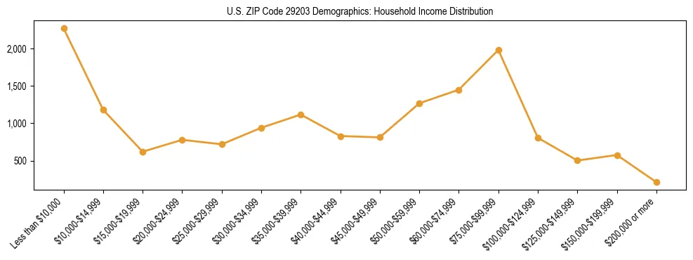 Horizontal bar chart showing household income distribution in US ZIP Code 29203.