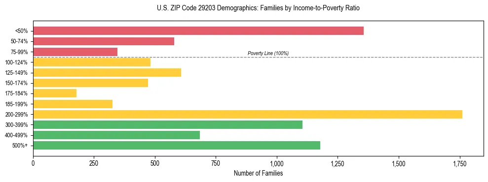 Horizontal bar chart showing family distribution by income-to-poverty ratio in US ZIP Code 29203, based on 2023 ACS data.