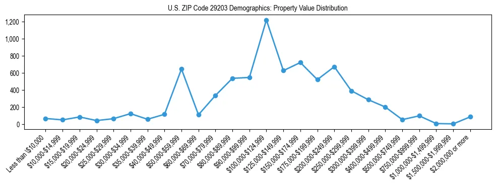 Line chart showing the distribution of property values for owner-occupied housing units in US ZIP Code 29203.