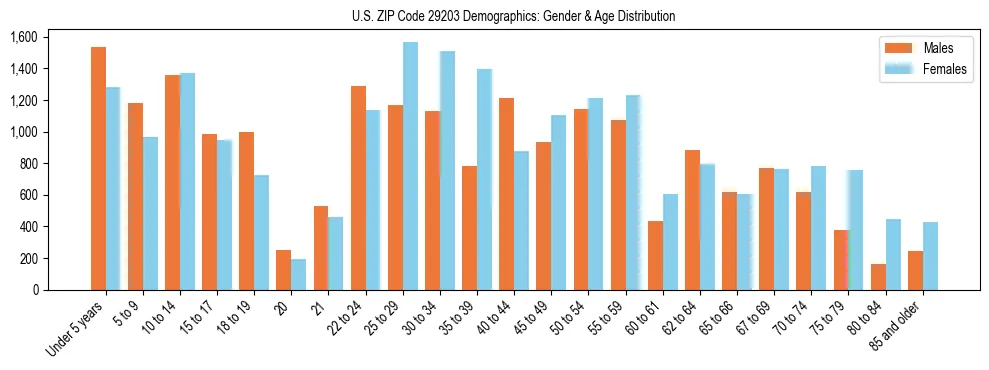 Bar chart showing the population distribution of US ZIP Code 29203 by age group and gender, based on 2023 ACS data.