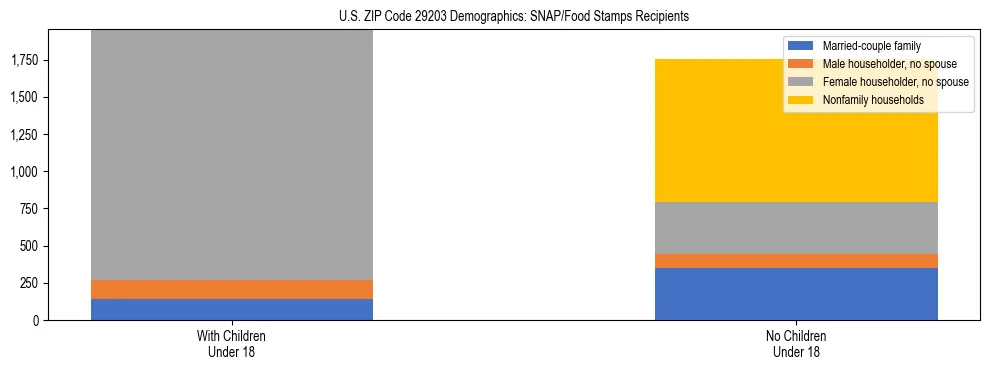 Stacked bar chart showing SNAP/Food Stamps recipient household composition by presence of children under 18 in US ZIP Code 29203, based on 2023 ACS data.