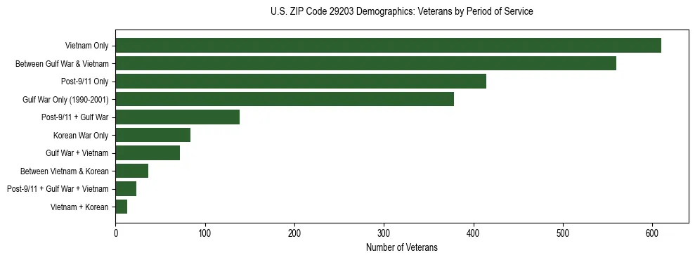 Horizontal bar chart showing veteran distribution by period of military service in US ZIP Code 29203, based on 2023 ACS data.