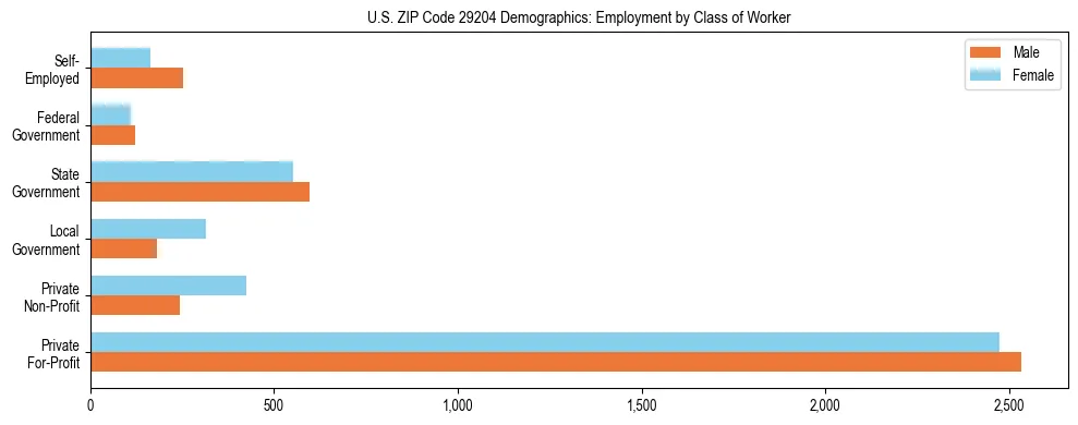 Horizontal bar chart showing employment distribution by class of worker and gender in US ZIP Code 29204, based on 2023 ACS data.