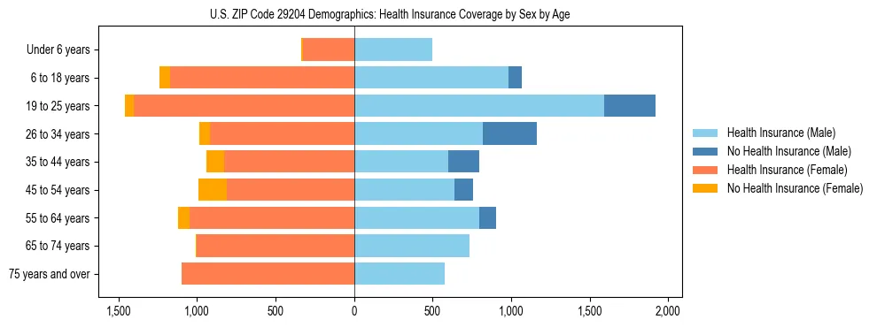 Pyramid chart showing health insurance coverage by age and sex in US ZIP Code 29204.