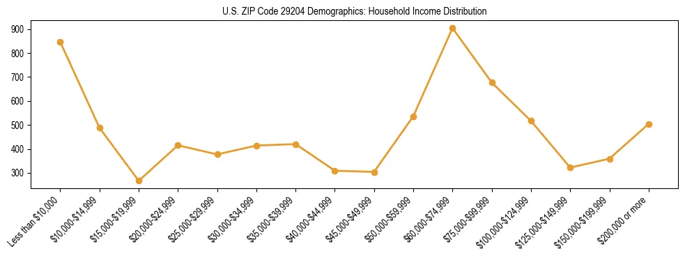 Horizontal bar chart showing household income distribution in US ZIP Code 29204.