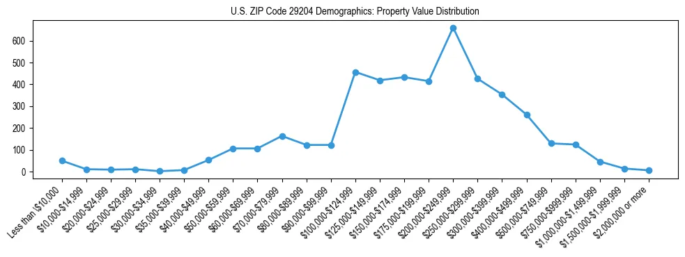 Line chart showing the distribution of property values for owner-occupied housing units in US ZIP Code 29204.